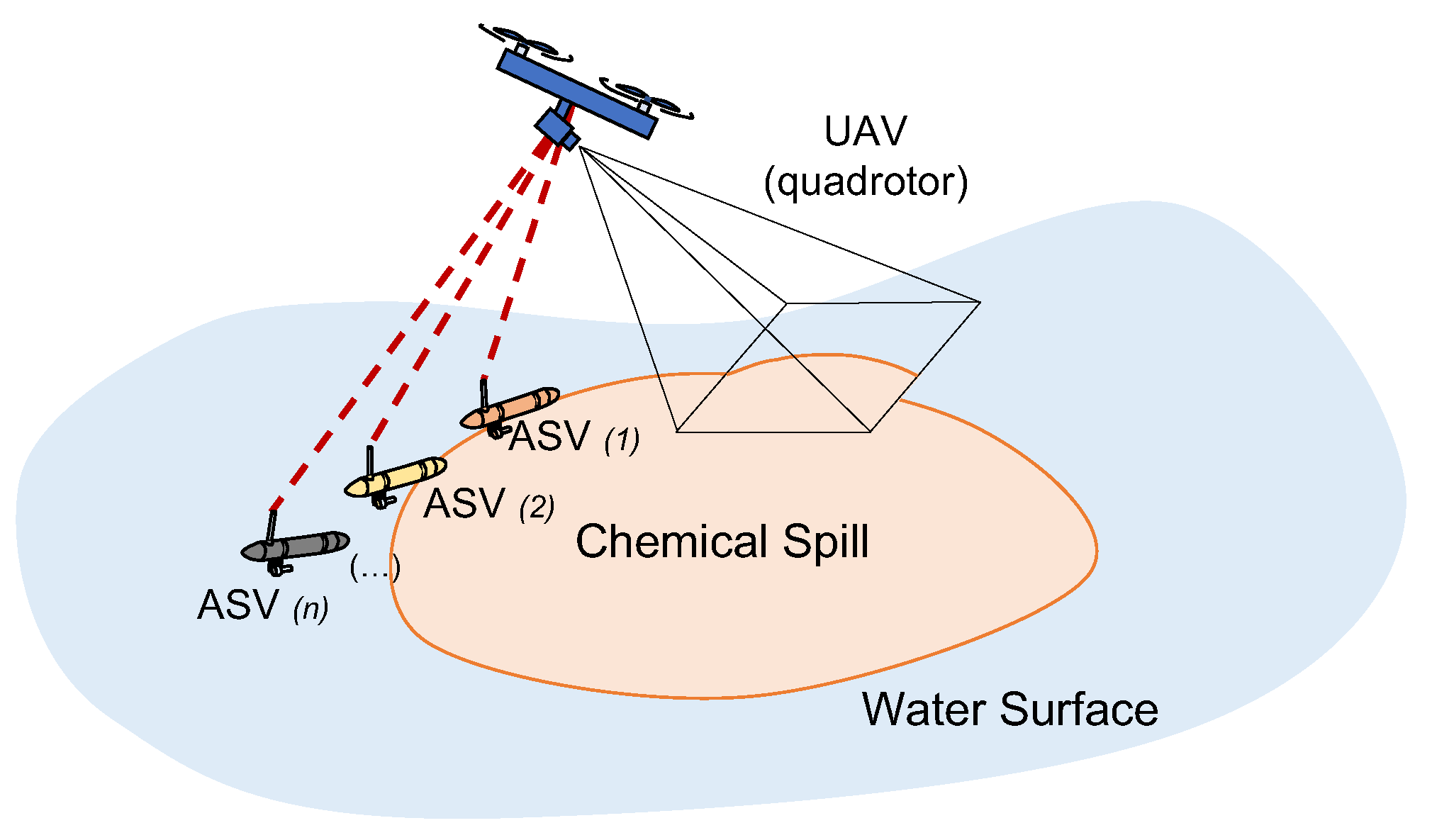 Chemical Spill Encircling Using a Quadrotor and Autonomous Surface Vehicles: A Distributed Cooperative Approach