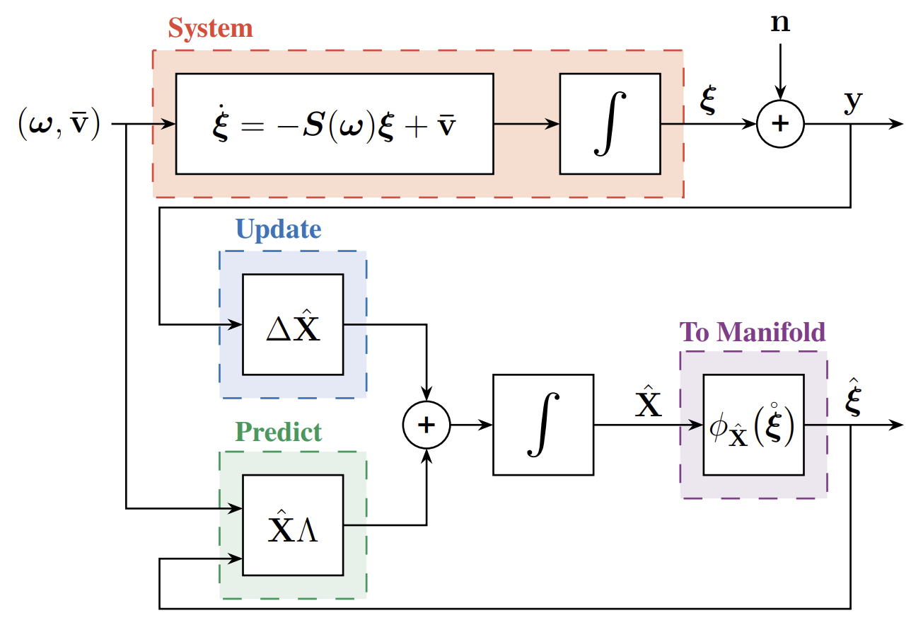 Equivariant Observer for Bearing Estimation with Linear and Angular Velocity Inputs