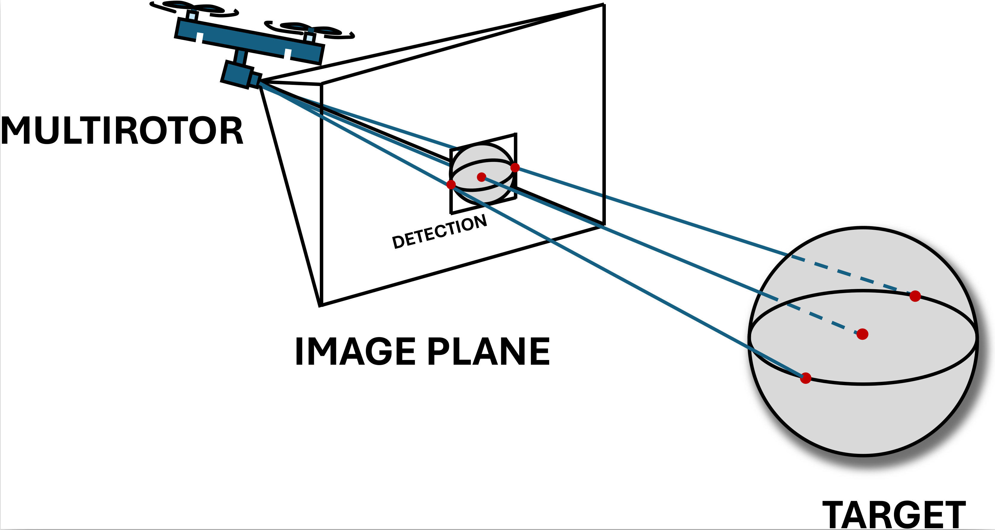 Vision-Based Multirotor Control for Spherical Target Tracking: A Bearing-Angle Approach